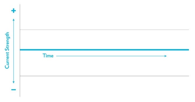 Figure 1. Direct currents are either positive OR negative 